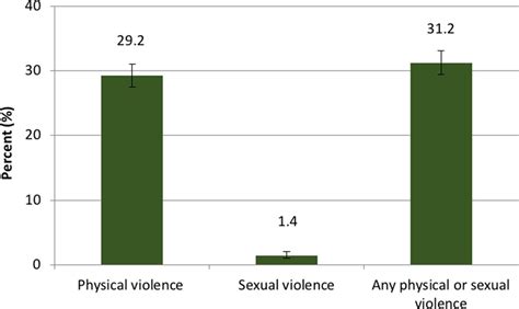 Lifetime Prevalence Correlates And Health Consequences Of Gender Based