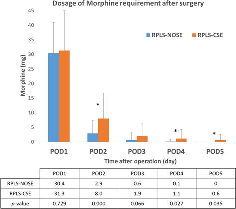 Dosage of morphine requirement by post-operative day 1 to day 5 were ...