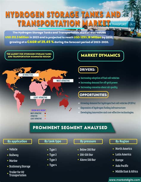 Hydrogen Storage Tanks And Transportation Market Global Forecast To