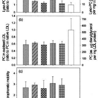 Eect Of Inhibitors Of Lp Pla On A Levels Of Lyso Pc B Levels Of