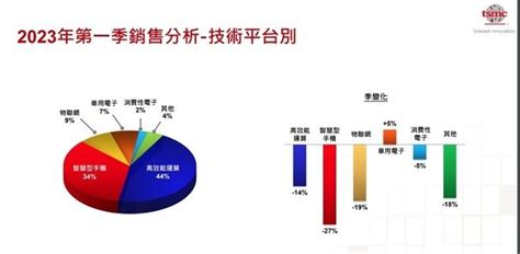 台積電連續11季成長正式終結！魏哲家揭示未來4大成長動能 科技產業 產經 聯合新聞網