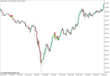 Mtf Zigzag With Level Indicator For Metatrader