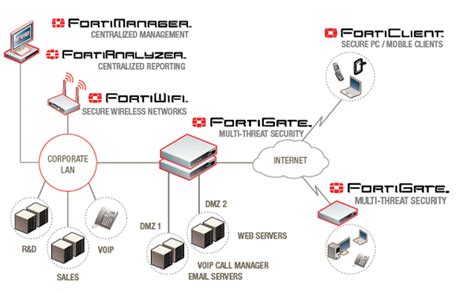 Fortigate Deployment