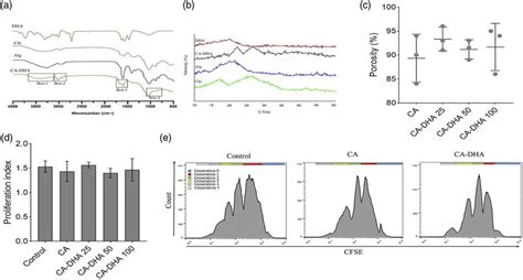 The Structural Characterization Of Chitosan Alginate DHA And The