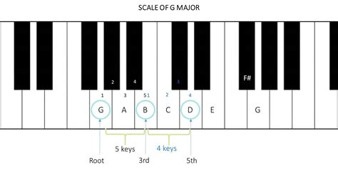 G major chord - Learn Piano Chords Pro