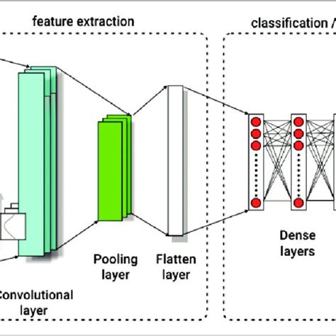 Representation Of A Typical Convolutional Neural Network Architecture Download Scientific