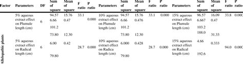 Analysis Of Variance For Effects Of Allelopathic Plants Aqueous Extract