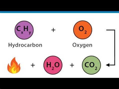 General Equation For Combustion Of Hydrocarbon YouTube