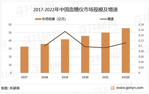 2022年中国糖尿病患者数量及血糖仪市场市场规模分析 图 共研咨询共研网