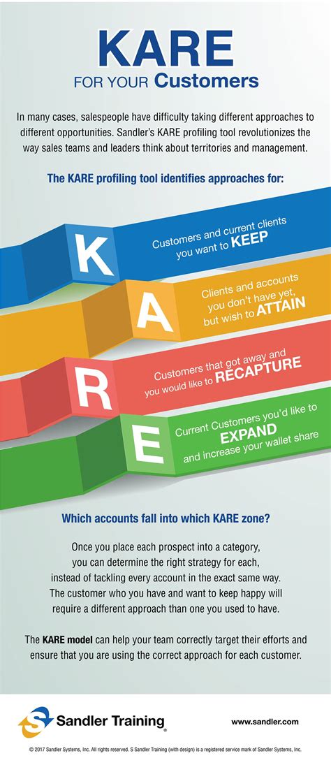 Sandler - KARE for your customers Many times, salespeople have