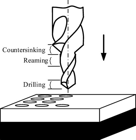 Integrated Tool Including Drilling Reaming And Countersinking For