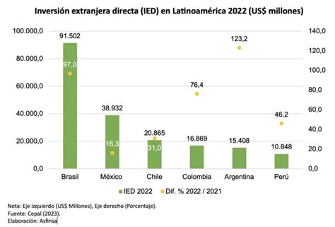 Inversi N Extranjera Directa En Am Rica Latina Tendencias Impacto Y Desaf Os Inversi N Y