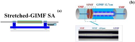 The Implementation Of The Gimf Based Sa Device A The Stretched Gimf