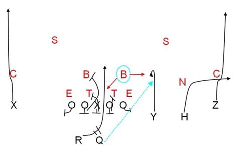 The Air Raid Offense: History, Evolution, Weirdness – From Mumme to ...