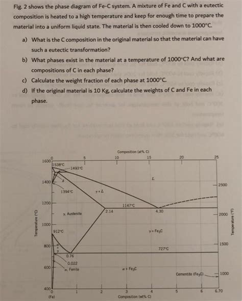 Solved Fig 2 Shows The Phase Diagram Of Fe C System A Chegg