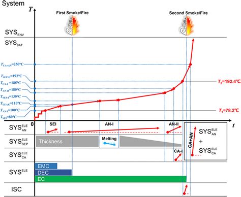 The Time Sequence Map For Interpreting The Thermal Runaway Mechanism Of