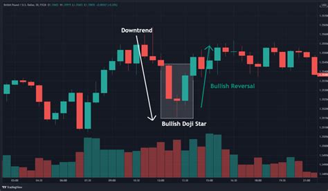 How To Trade The Doji Star Pattern (in 3 Easy Steps)