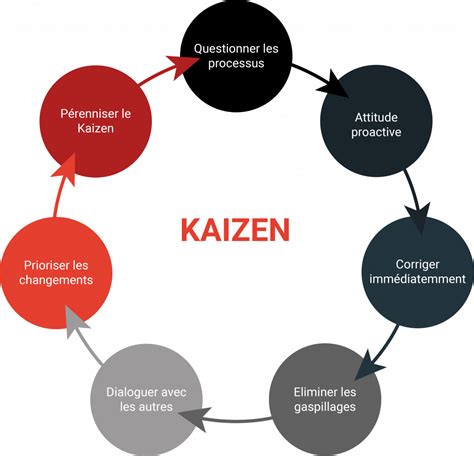 La méthode Kaizen en amélioration continue