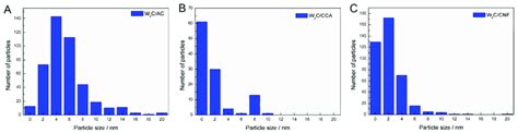 Particle Size Distribution For Tungsten Carbide Supported On A AC