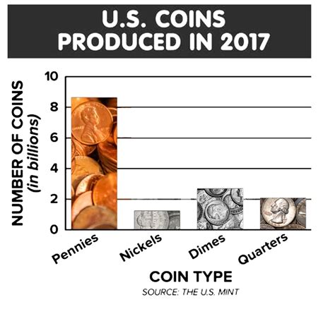 US Coins Produced in 2017 - Slow Reveal Graphs