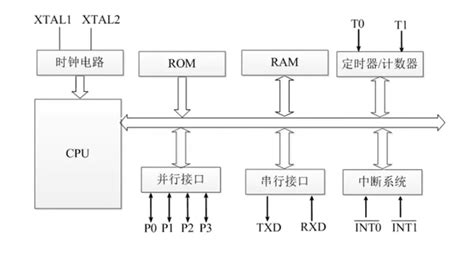 单片机原理程序存储器的结构 画图说明51子系列和52子系列单片机的程序存储器rom 以及扩展的rom有什么特殊的区 CSDN博客