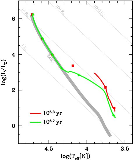 Isochrones Of 10 53 Yr 2 × 10 5 Yr And 10 57 Yr 5 × 10 5 Yr For The
