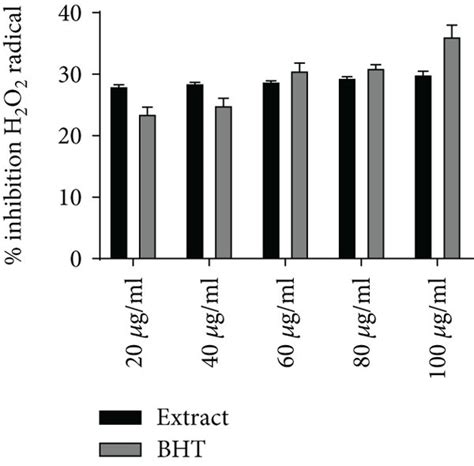 Total Polyphenolic Contents In Vitro Antioxidant In Vitro Free