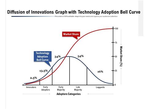 Diffusion Of Innovations Graph With Technology Adoption Bell Curve