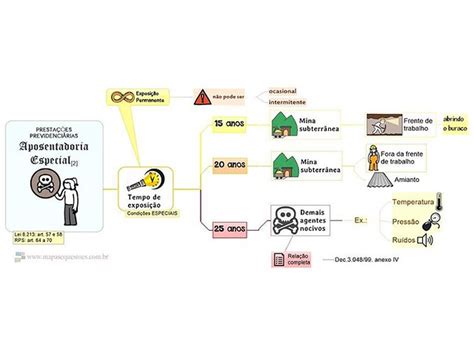Mapa Mental Aposentadoria Especial Tempo Contribui O Par Flickr