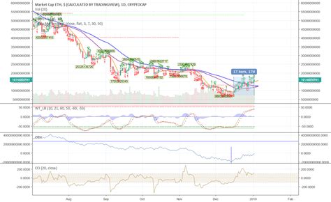 Ethereum Market Cap For Cryptocap Eth By Mcllroycharlee — Tradingview