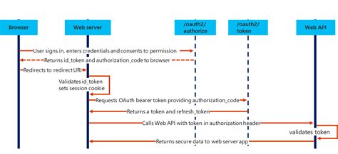 Back To Basics Oauth And Openid Connect Aztoso