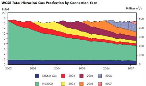 Friese 2011 Figure 7 Estimate Of NG Prd By Wells Each Year Peak