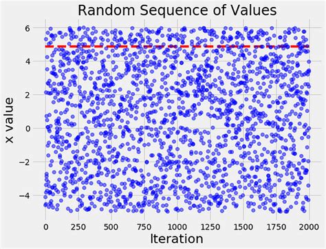 An Introductory Example Of Bayesian Optimization In Python With