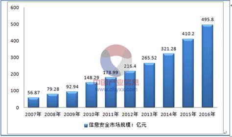 2017年中国信息安全行业发展阶段现状分析（图）智研咨询