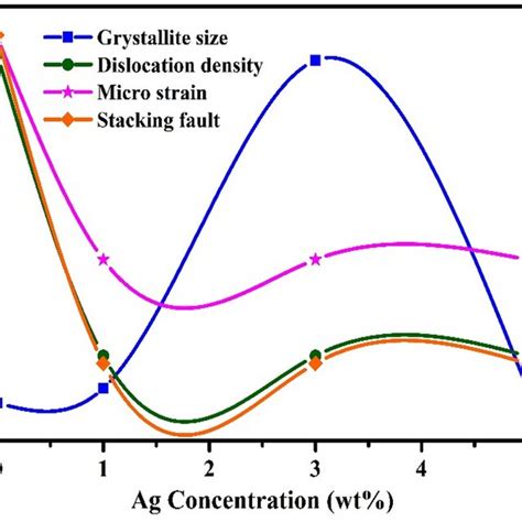 Structural Parameters Vs Doping Concentrations Of Ag Pbs Thin Film