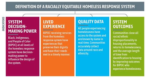 A Measurement Framework For Racial Equity In Homeless Response Systems