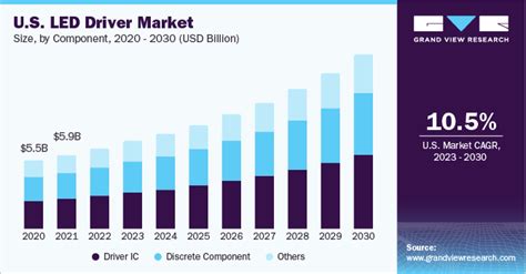 LED Driver Market Size Share And Growth Report 2030