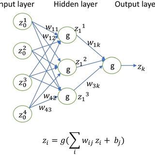 Schematic representation of neural network. | Download Scientific Diagram