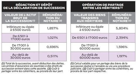 Frais De Notaire Pour Une Succession Calcul Et Montant Des Actes