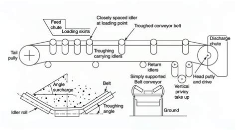 Belt Conveyor Design Guide Quick Tips And Handbook