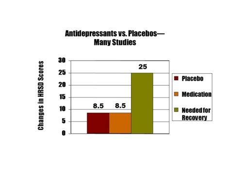 The Website Of David D Burns Md The Placebo Effect Feeling Good