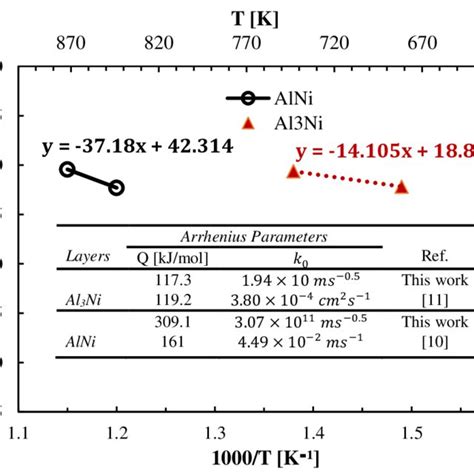 Ln K Versus 1t Plot And The Corresponding Arrhenius Parameters