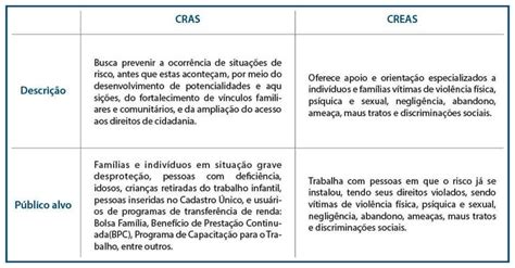 Cras Creas Tabela Cras E Creas Servi O Social Social