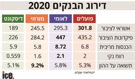 דירוג הבנקים 2020 איזה בנק הרווחי ביותר ישראל אייס