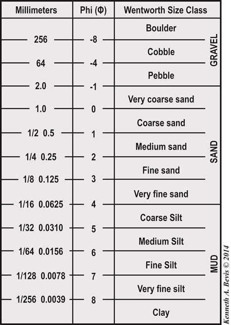 Difference Between Sand Silt And Clay And Gravel