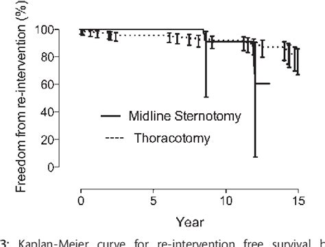 Table 2 From Repair Of Isolated Aortic Coarctation Over Two Decades Impact Of Surgical Approach