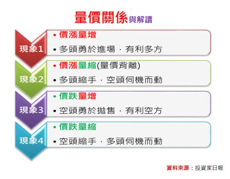 一張表搞懂4種股票量價關係！看懂股票後續有利多方或空方？ 孫慶龍的投資觀點 台股 商周財富網