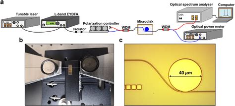 Laser Characterization A Experimental Setup Used For Measuring The