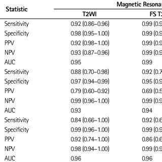 The Diagnostic Accuracy Of Magnetic Resonance Imaging In Spinal