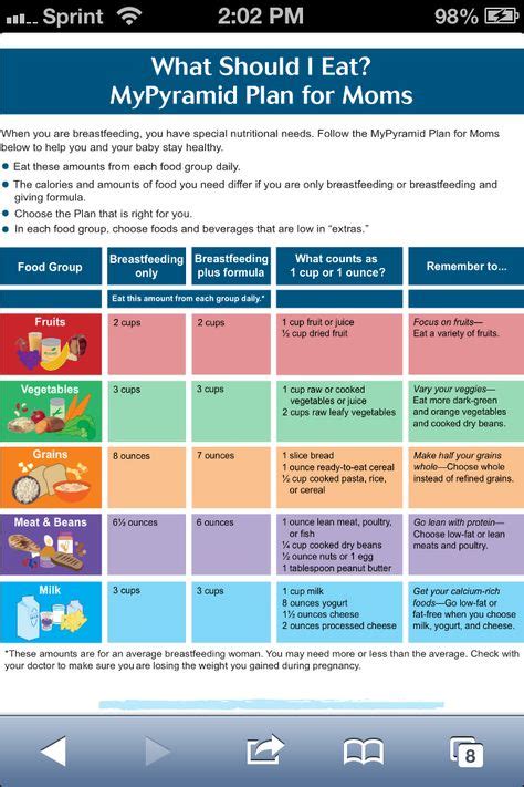 Breastfeeding Food Serving Suggestion Board Breastfeeding Foods